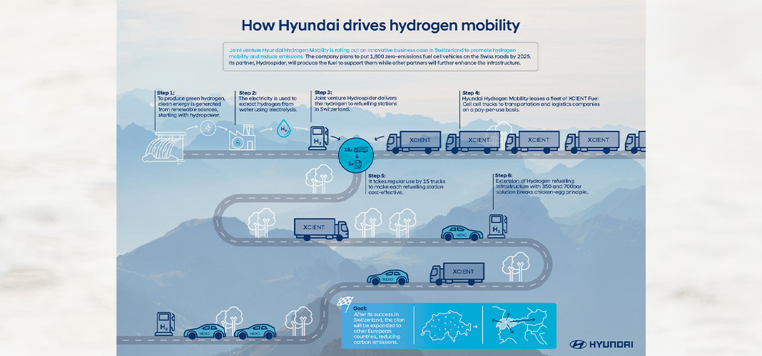 Hyundai Hydrogen Mobility conquista prémio suíço